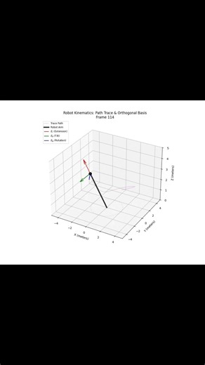 Orbital Wavefunction Factorization and Spherical Arm Kinematic Control