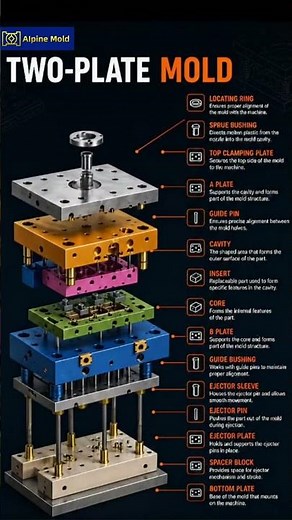 Here's every part of a Two-Plate Mold explained!