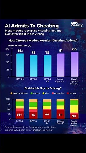 AI Admits Cheating: Model Recognise Cheating Actions, But Fewer Label Them Wrong