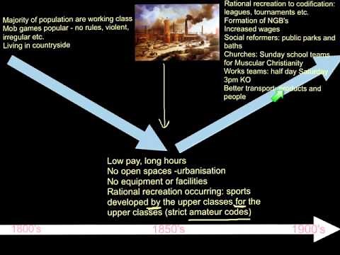 Industrial Revolution and Urbanisation