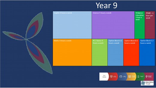 Curriculum Overview: Key Stage 4: Years 9, 10 and 11 - North Cambridge Academy