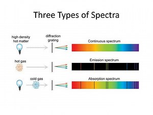 Three Types of Spectra - SlideServe