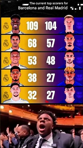 La Liga 2025 Top Scorers – Barça vs Real Madrid