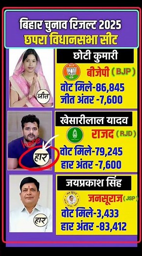 Chhapra Vidhansabha Result of all seats || छपरा विधानसभा की सभी सीटों का रिजल्ट #shorts​ #gk​ #bihar