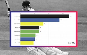 30K views · 34 shares | From 1975 to present day... Here's how the leading run-scorers at the ICC Men's Cricket World Cup have changed through time! | ICC Cricket World Cup | Facebook