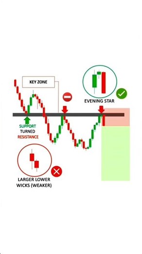 Complete Chart patterns analysis | #forex | #crpyto | #techicalanalysis |#shorts