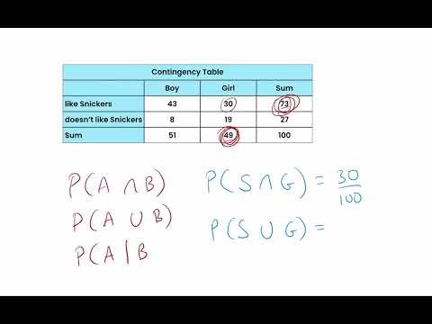 Understanding Contingency Tables