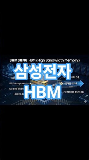 HBM 삼성전자 SAMSUNG Elec. AI Image created by Gemini
