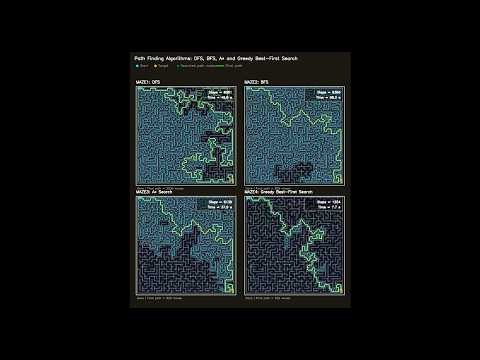 Four path finding algorithms: DFS, BFS, A* and Greedy Best-First Search