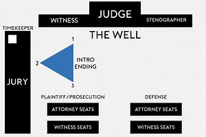 Presentation and Movement around the Courtroom - Mock Trial Tips