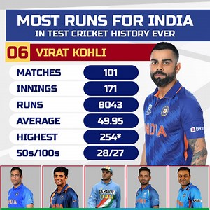 247K views · 3.2K reactions | Most Test Runs for India in Cricket History #MostRuns #India #BCCI #CricketStats | SportsAbc | Facebook