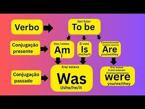 Inglês para Iniciantes: Estrutura do Verbo 'To Be' no Presente e Passado – Aula Completa