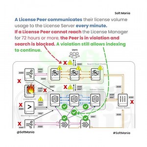 What happens, If the License Manager/Server is down? | Scenario based Splunk Admin Use Case - 12
