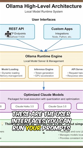 Stop Using Docker for LLMs, Use This Instead #ollama #optimization #localai