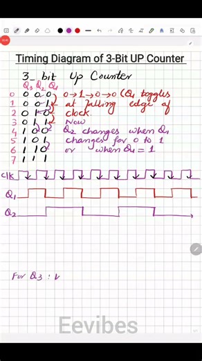 Timing Diagram of 3-bit UP Counter