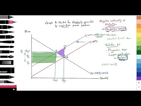 2.8 (Micro)Market failure:Negative externality production:Solution 1:Indirect (Pigouvian) tax output