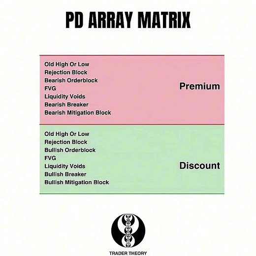 PD ARRAY MATRIX 📉#viral #trading #forex #ict #shortsfeed #shorts #foryou #support