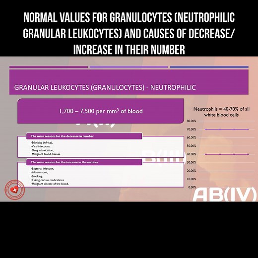 Normal values for granulocytes (neutrophilic granular leukocytes) and causes of decrease/increase #granulocytes #leukocytes | About health and science in simple words | Facebook