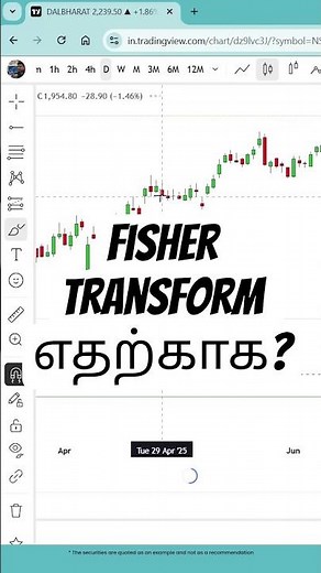 How to Use the Fisher Transform for Trading Signals #shorts