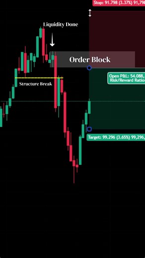 How Do professional Traders Use Order Block !!!