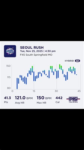 Every workout is a reminder of what a privilege it is to be able to train and grow. Two workouts done, four more to finish the week strong. Let’s keep moving. 💪💫 #F45Life #BlessedToMove #FitnessMotivation #Consistency #HealthyHabits