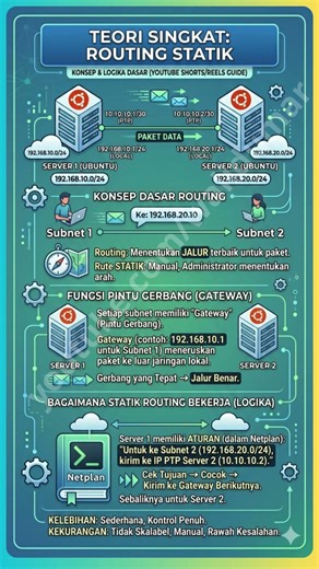Panduan Lengkap Konfigurasi & troubleshooting Routing Static di Ubuntu Server #ubuntu #shorts #fyp