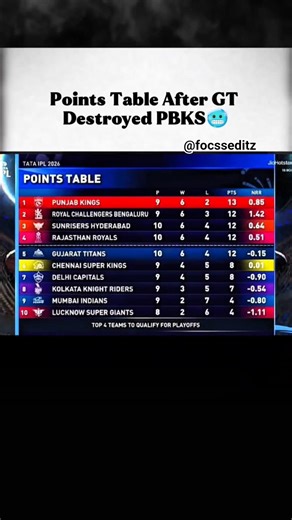 The latest points table after 46th IPL Match #ipl2026 #shortsfeed #shorts