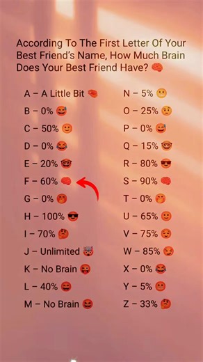 How Smart Is Your Best Friend? 🧠✨ (By First Letter Of Their Name)