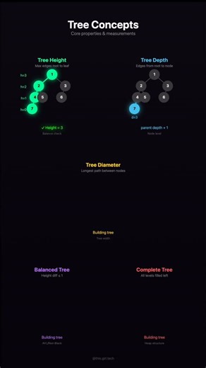 H | Tech & Programming on Instagram: "Tree concepts explained Visually. #engineering #computerscience #dsa #algorithms #programming"