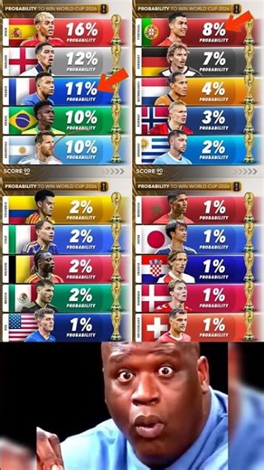 Probability to win the World Cup 2026 based on the bookmakers' latest odds? #fifa