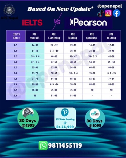 📊 PTE vs IELTS: New Score Comparison! ✅ Check how your scores stack up with the updated equivalence #PTEvsIELTS #ScoreUpdate #StudyAbroadReady #MindscapeNepal #PTE2025 #apenepal #ptedatebooking | Apeuni Nepal