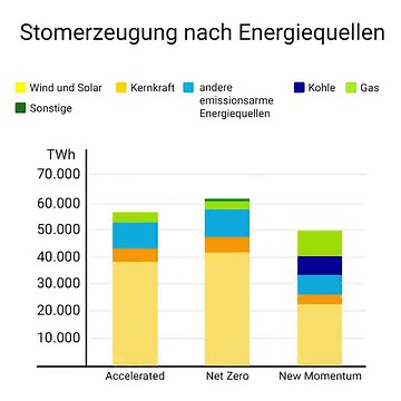 Der Energy Outlook 2023 prognostiziert, dass die Stromerzeugung bis 2050 maßgeblich von Wind- und Solarenergie bestimmt wird. Kohle verliert an Bedeutung, während Kernenergie und grüner Wasserstoff einen größeren Anteil einnehmen. Hier erfahrt ihr mehr: https://on.bp.com/3jH6RRT #Energiezukunft | bp