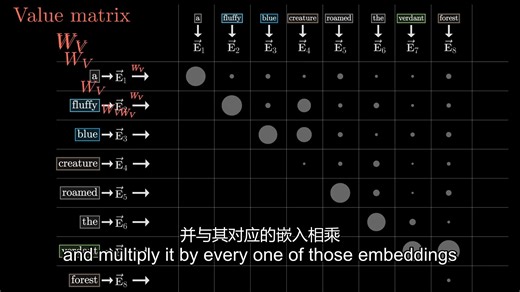 神经网络-Part 7 transformer 注意力机制 (Attention in transformers, step-by-step,中英字幕 中文语音