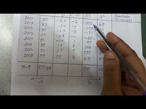 Straight line Trend value for even data Least square method
