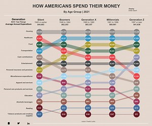 Here's how different generations in the US spend their income