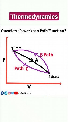 Is Work a Path Function? | #shorts #youtubeshorts #shortsfeed