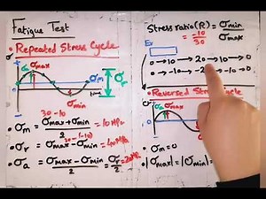 Fatigue Test (Explanation & Problems)