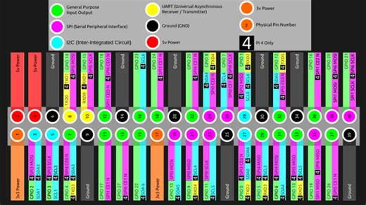 The Raspberry Pi 4 Has More SPI,I2C, UART Ports #piday #raspberrypi @Raspberry_Pi