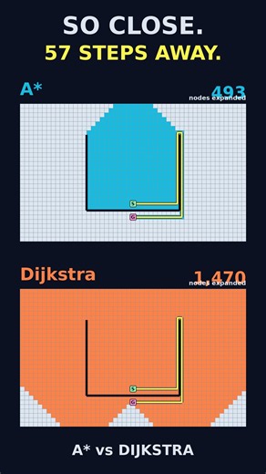 astar vs dijkstra fast forward #algorithms #maze #visualization #A* #dijkstra