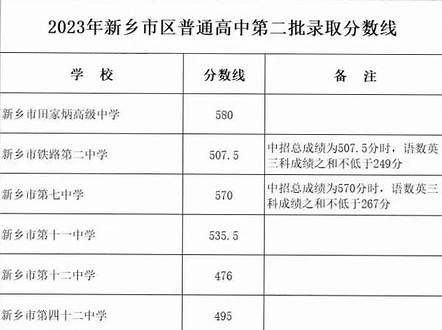 新乡市七中分数线，多少人的意难平！！😭😭#2023中考分数录取线 #孩子加油,新乡市第七中学录取分数线- 抖音