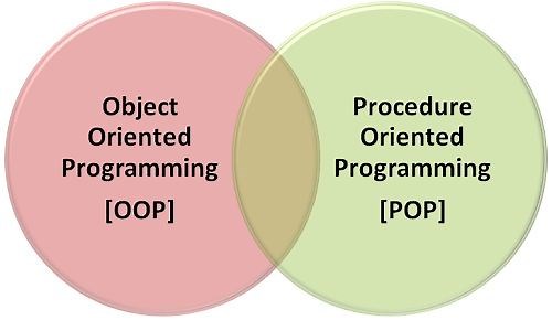 Difference Between OOP and POP (with Comparison Chart) - Tech Differences