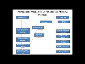 Part-3:how diabetes affect periodontium#periodontal ligament#periodontology#pathogenesis of diabetes