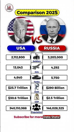 USA vs Russia Military Power Comparison 🇺🇸⚔️🇷🇺 | 2025 Military Strength Breakdown #news #usa