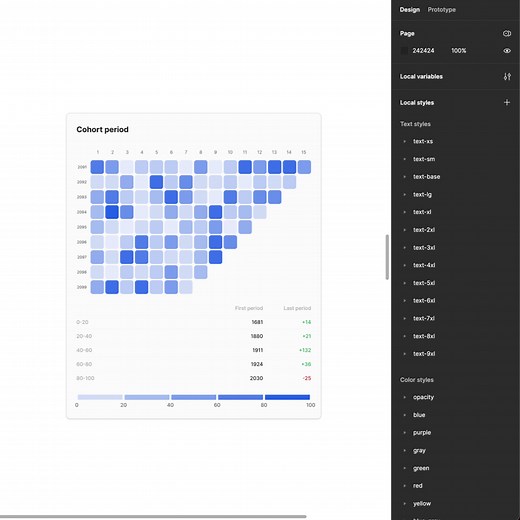 Adaptable Heatmap Chart Component in Figma