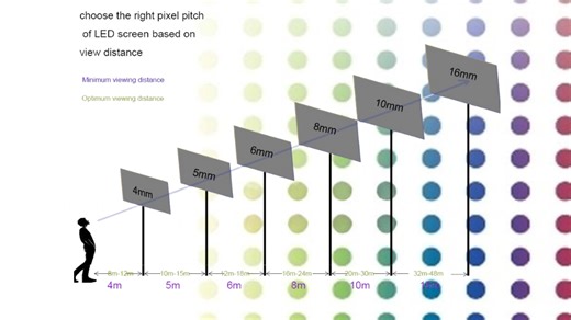 How to choose a right LED video wall--LED display pixel resolution
