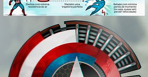 Infográfico: o escudo do Capitão América