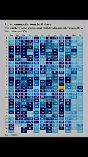 Comment your SCORE 👇 ✨ How rare is your birthday? 🎂 Some dates are super common, while others are once-in-a-lifetime rare. Where does your special day fall? 💫 Drop your date in the comments ⬇️ #BirthdayFacts #Numerology #Astrology #BabyNames #NumerologyBabyNames #UniqueBirthday #AstroNumerology #BirthdayVibes #BabyNameExpert | Predictions For Success