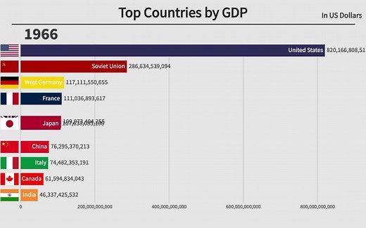 全球GDP排名前10个的国家列表（1896-2022）