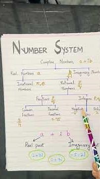 Complex Number System Explained in 60 Seconds! 🔢 | Infinity Math