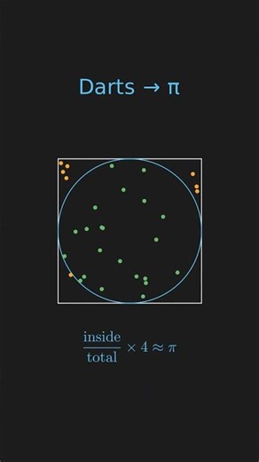 Can Random Darts Really Calculate Pi? #Shorts